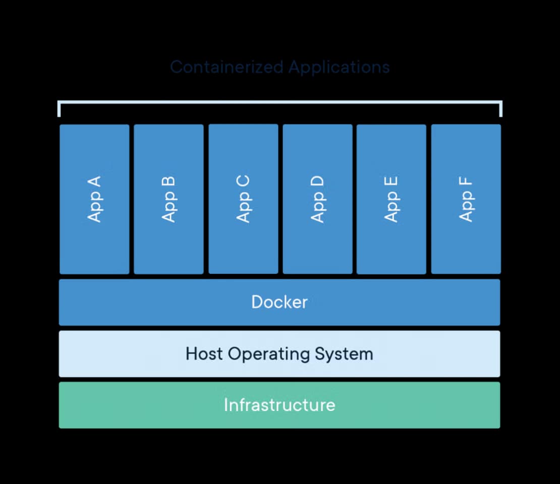 Containerized Application Deployment