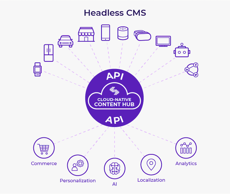 Headless CMS & REST API Integration
